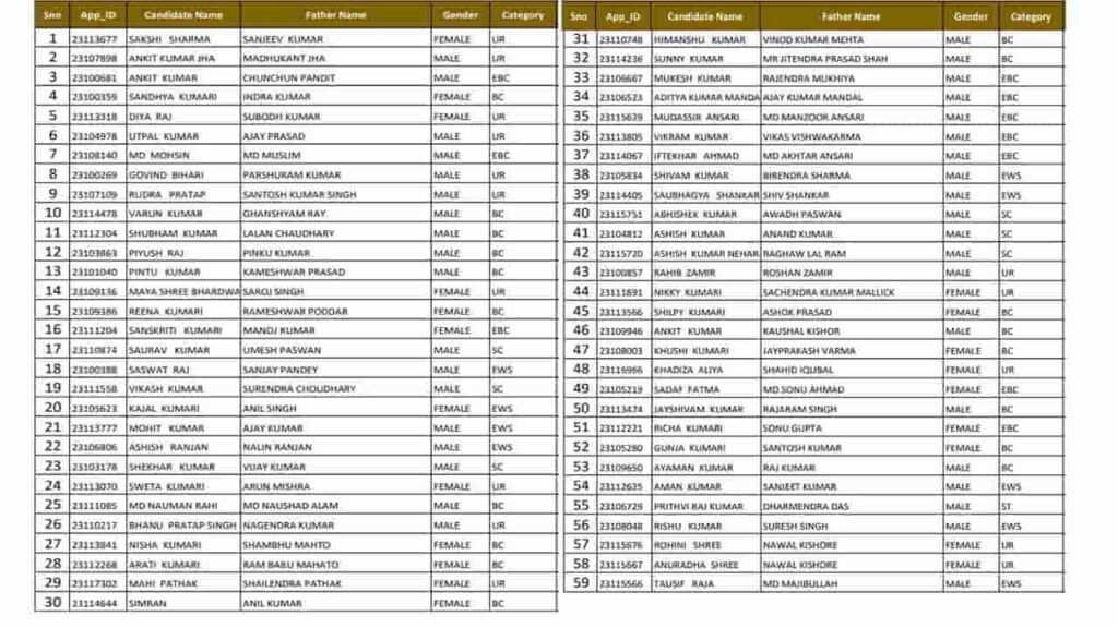 Pradhan Mantri Awas Yojana Odisha List